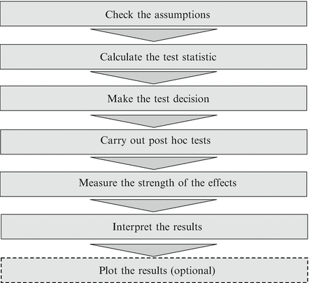 Hypothesis Testing Amp Anova Springerlink