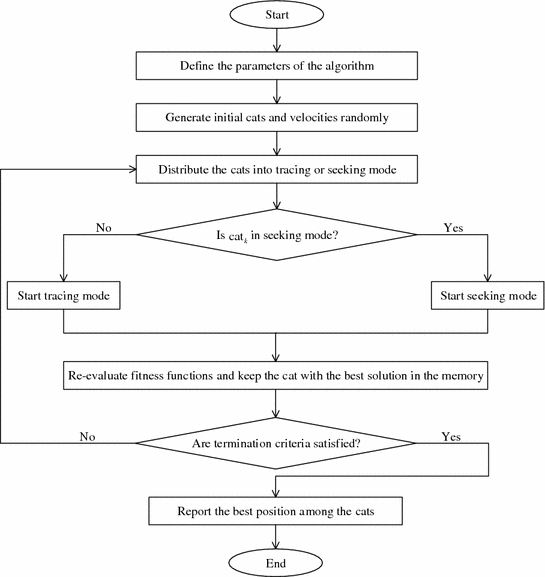 Cat Swarm Optimization (CSO) Algorithm | SpringerLink