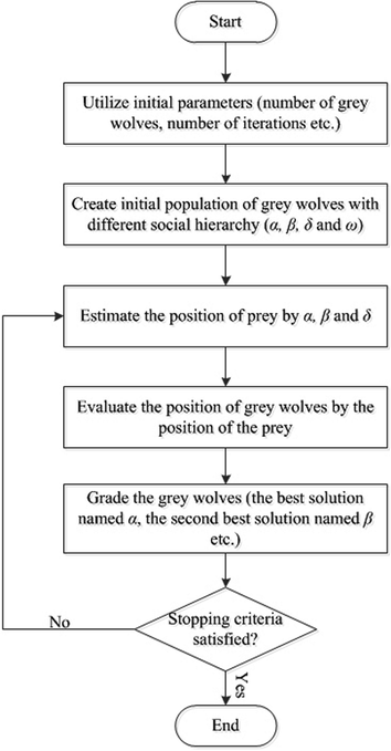 Grey Wolf Optimization (GWO) Algorithm | SpringerLink