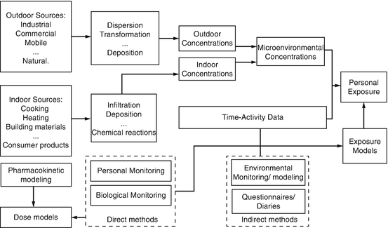 Human Exposure Assessment For Air Pollution Springerlink