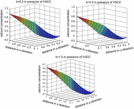 Modeling The Alterations In Calcium Homeostasis In The Presence Of Protein And Vgcc For Alzheimeric Cell Springerlink