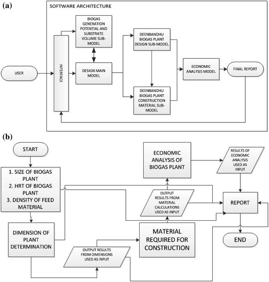 A Computer-Based Expert System to Design Deenbandhu Biogas Plant ... A Computer-Based Expert System to Design Deenbandhu Biogas Plant ...