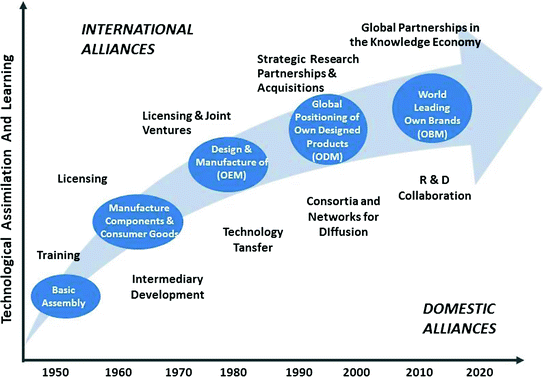 Introduction Fast Cycle Innovation In The Asia Pacific - 