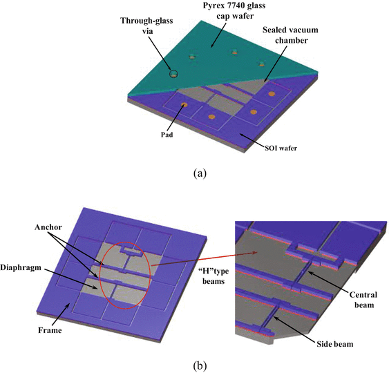 A Micromachined Silicon Resonant Pressure Sensor SpringerLink