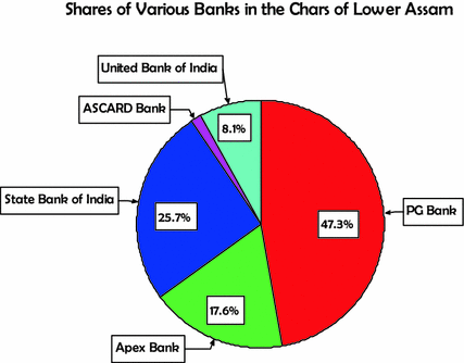 Insurance And Banking Habits Regulating Economic Stability Of The People Of Char Areas Riverine In Lower Assam Springerlink