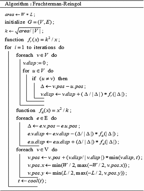 A Visualization Method For Hierarchical Structure Information Of The Food Inspection Data Based On Force Directed Model Springerlink