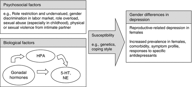 Gender Differences In Depression Appear >> Gender Differences In Depression Springerlink Gender Differences In Depression Appear >> Gender Differences In Depression Springerlink