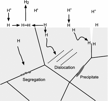 hydrogen embrittlement