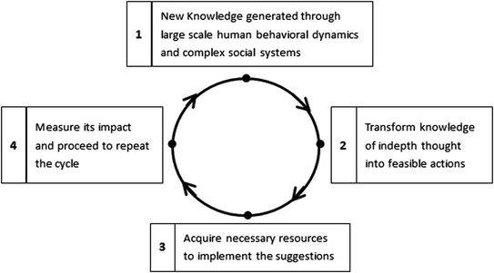 Development Of Social Systems Engineering Springerlink
