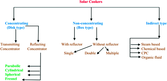 Solar Food Processing And Cooking Methodologies Springerlink