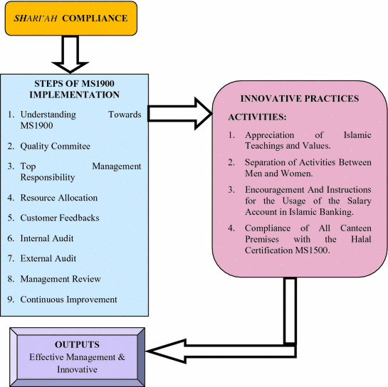 Innovative Manual For The Implementation Of Shari Ah Based Quality Management System Within Malaysian Higher Education Institutions Springerlink