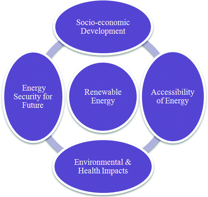 Prospects of Renewable Energy Sources | SpringerLink