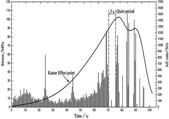 Experimental Investigation On Ae Precursor Information Of Rockburst Springerlink