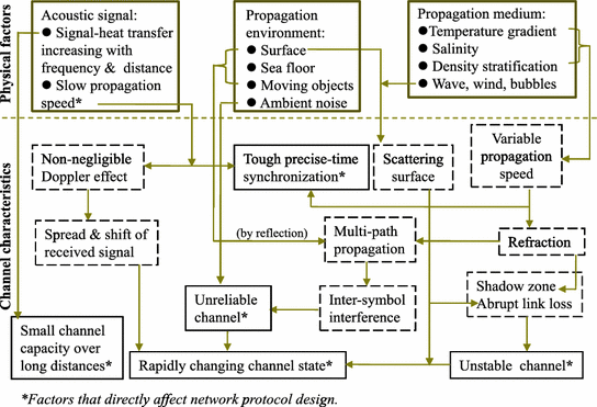 Overview Of Underwater Acoustic Communication Springerlink - 