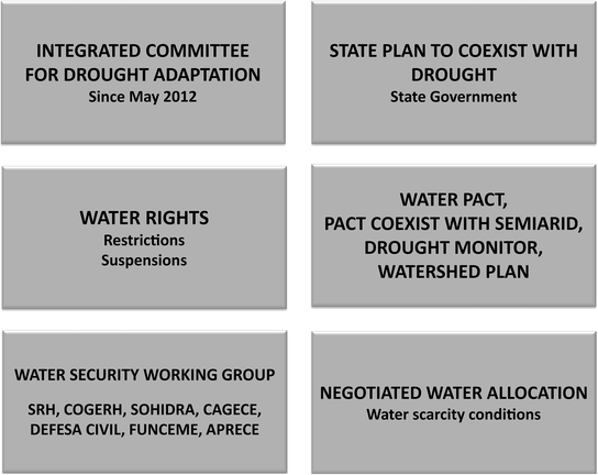 From Drought To Water Security Brazilian Experiences And