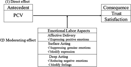 Interaction Of Psychological Contract Violation And Emotional Labour Recovery Of Organizational Trust And Job Satisfaction Springerlink Interaction Of Psychological Contract Violation And Emotional Labour Recovery Of Organizational Trust And Job Satisfaction Springerlink