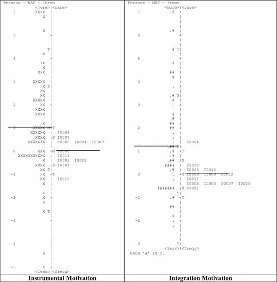 Rasch Analysis of Attitude and Motivation Towards Language Choice 