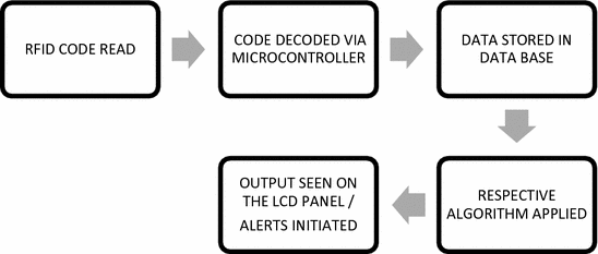 Terrain Smart Safety System With Data Hub Establishment Springerlink