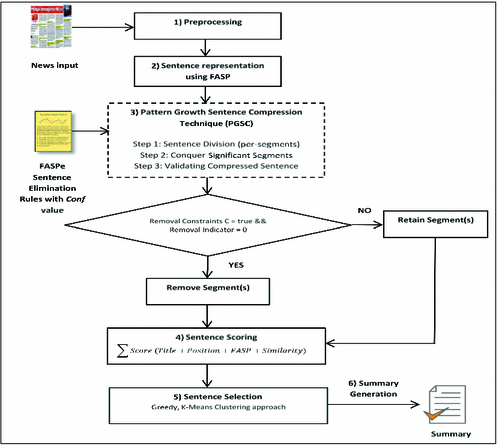 Mytextsum A Malay Text Summarizer Model Using A Constrained Pattern Growth Sentence Compression Technique Springerlink