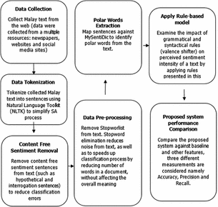 Rule Based Model For Malay Text Sentiment Analysis Springerlink