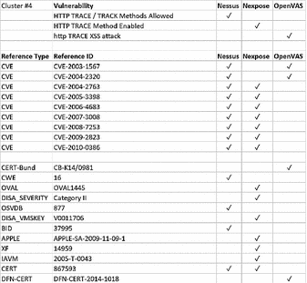 Vulnerability Reports Consolidation For Network Scanners