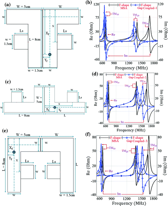 GapCoupled Designs of Compact FShape Microstrip Antennas for Wider