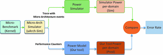 Power Modeling At High Performance Computing Processors Springerlink
