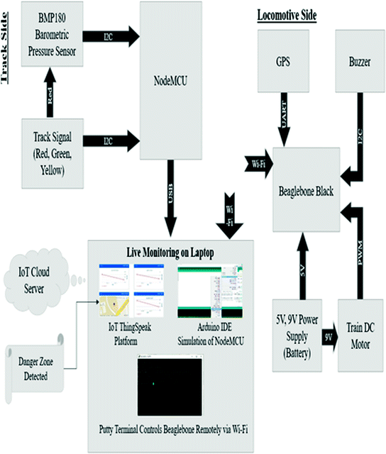 train collision avoidance system