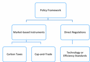 Costs And Benefits Of Market Based Instruments In Accelerating Low - open image in new window