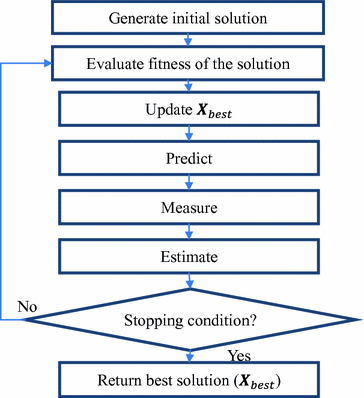 Single Solution Simulated Kalman Filter Algorithm For Routing In Printed Circuit Board Drilling Process Springerlink
