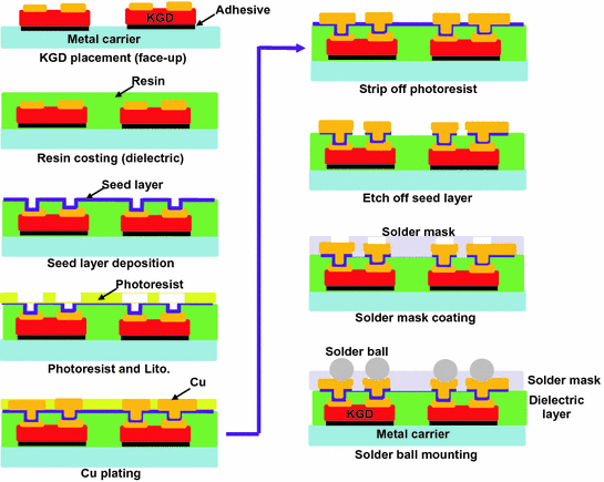 Fan-Out Panel-Level Packaging (FOPLP) | SpringerLink