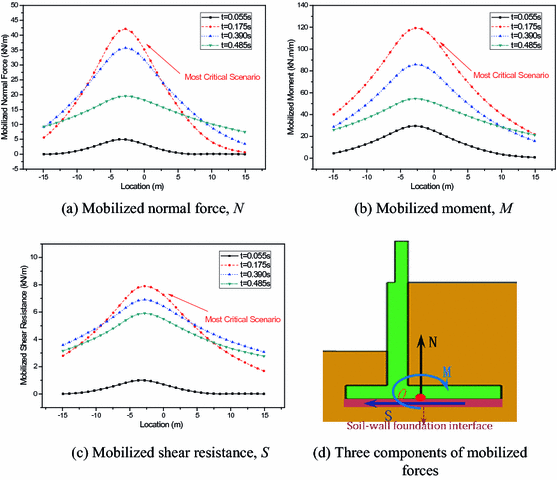 Vehicular Impact Loading On The Barrier Of A Retaining Wall System And Its Effect On The System Foundation Springerlink