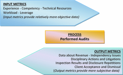 External Audit From Process And Quality Perspective - 