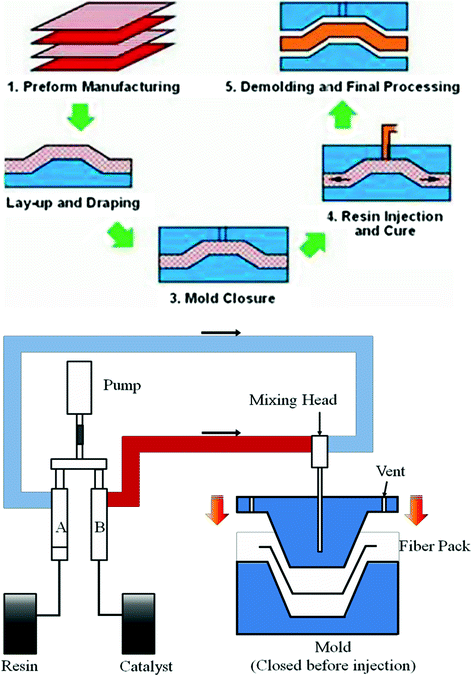 Manufacture of Carbon Fiber Composites | SpringerLink