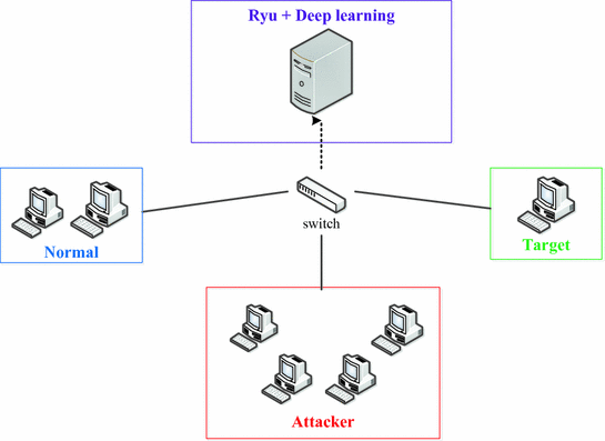 sdn deep learning