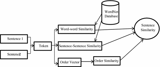 sentence similarity deep learning