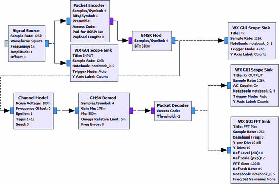 Performance Evaluation Of Various Digital Modulation Techniques Using Gnu Radio Springerlink
