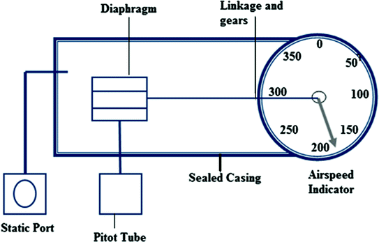 Sensors Used In Flying A Comprehensive Study Springerlink