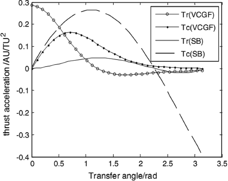 Continuous Low Thrust Trajectory Design And Optimization - 