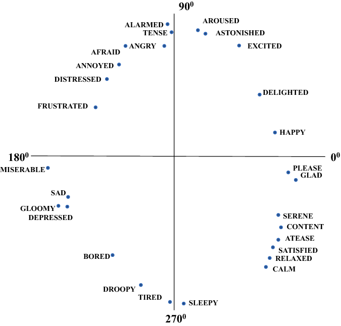 Music Mood Categorization A Survey Springerlink