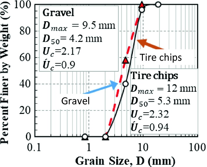 Shear Strength Behaviour Of Gravel Tire Chips Mixture Springerlink
