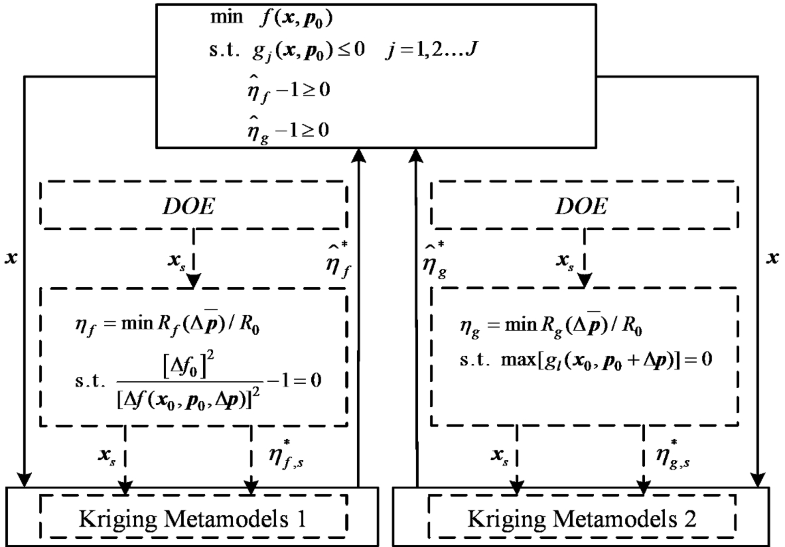 Surrogate Model Based Design And Optimization Springerlink