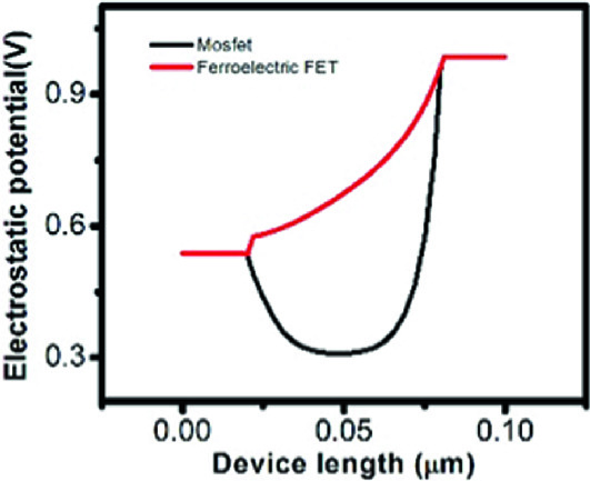 Ferroelectric Fet Ferroelectric Fet