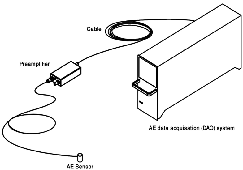 Standard Practices For Acoustic Emission Measurement On Rotating Machinery Springerlink