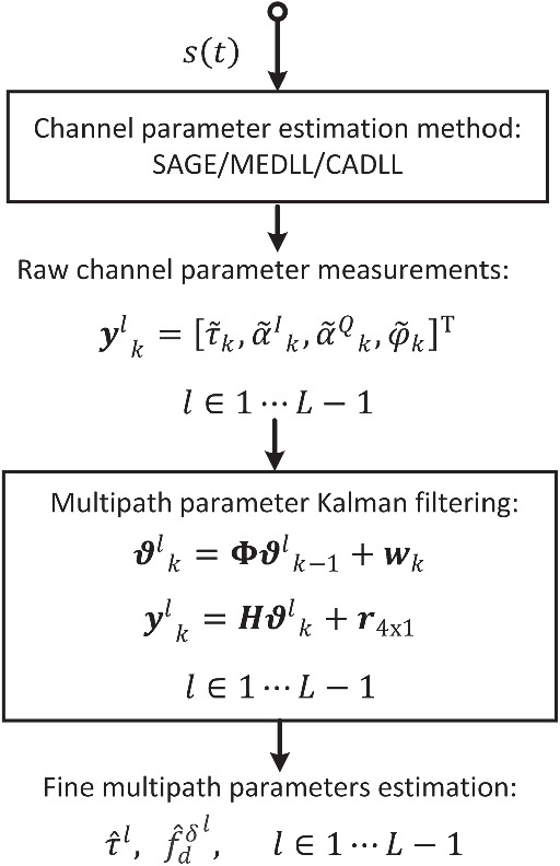 Reflection Objects Sensing And Localization With Gnss Multipath Signals Springerlink Reflection Objects Sensing And Localization With Gnss Multipath Signals Springerlink