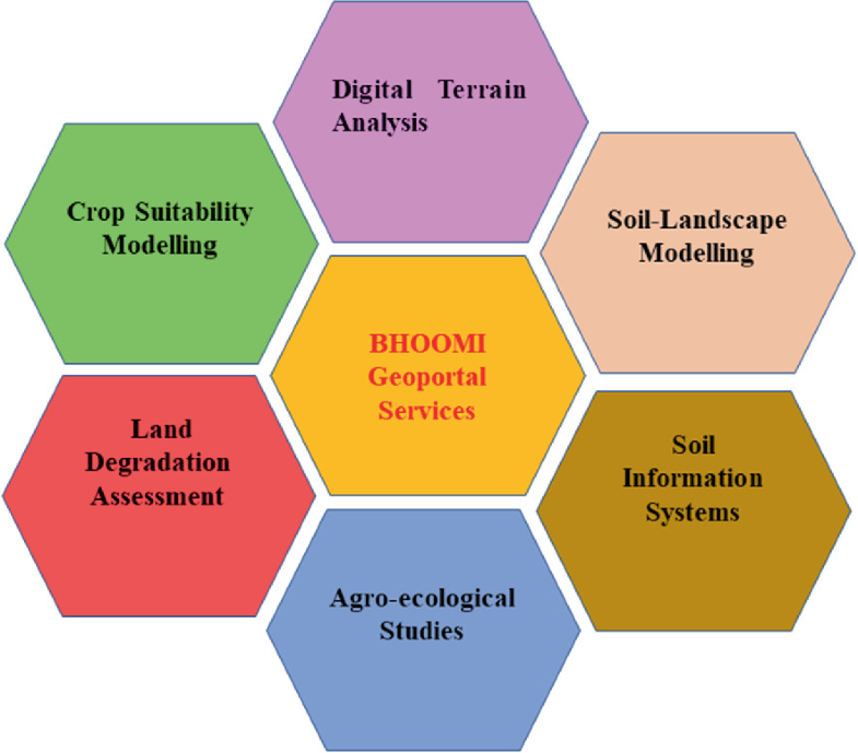Geoportal Platforms for Sustainable Management of Natural ...