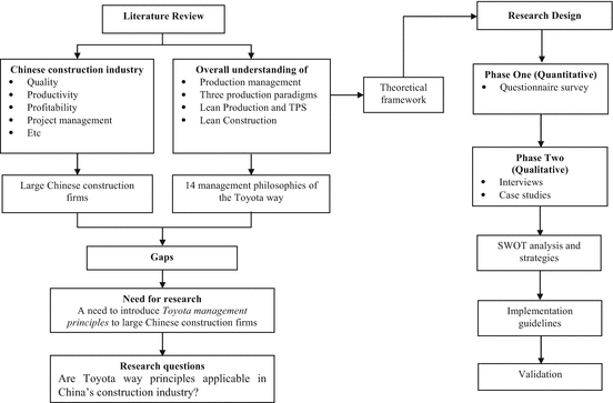 Research Methodology Springerlink