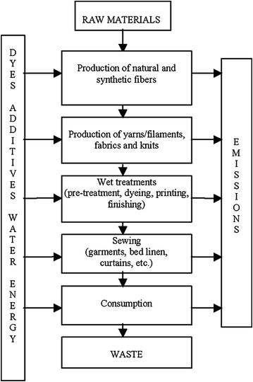 Environmental Impacts Of The Textile Industry And Its Assessment Through Life Cycle Assessment Springerlink