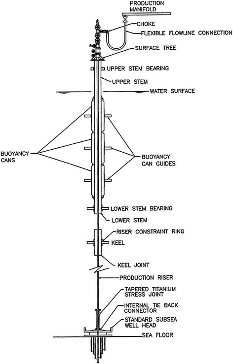 Large Spar Drilling and Production Platforms for Deep Water Oil and Gas ...