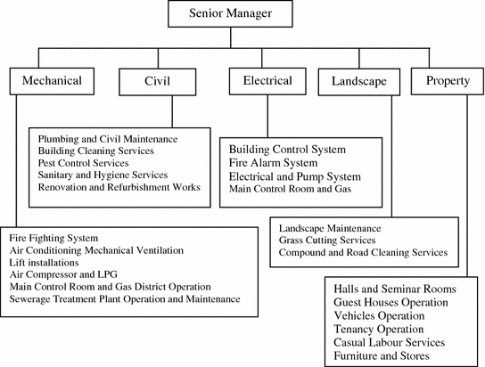 Maintenance Allocation Chart Annual Service